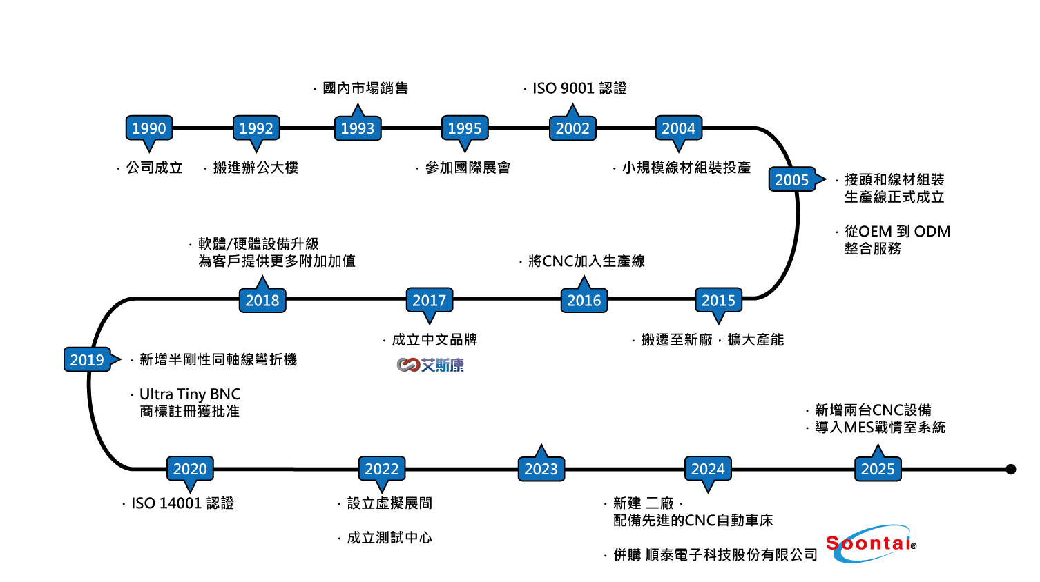 S-Conn's 歷史歷程