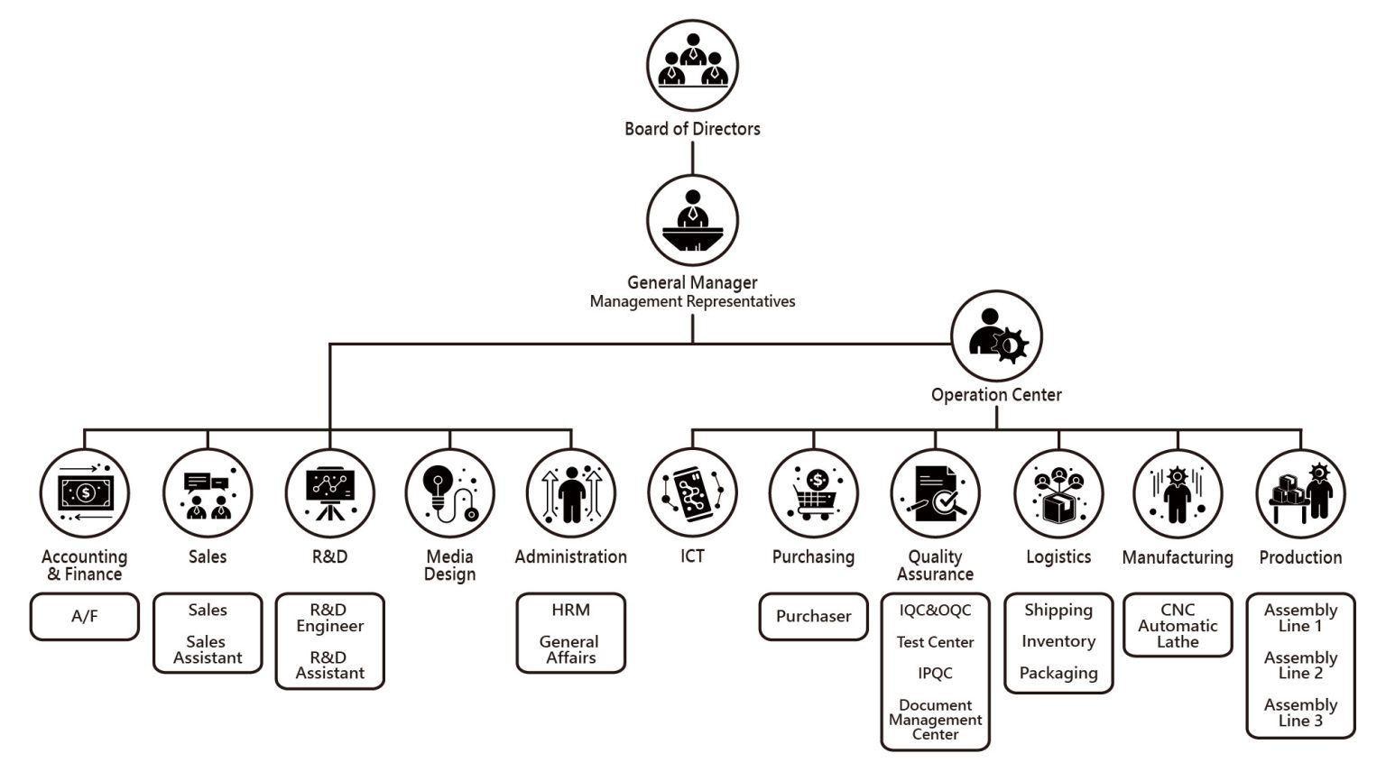 S-CONN's Organizational structure