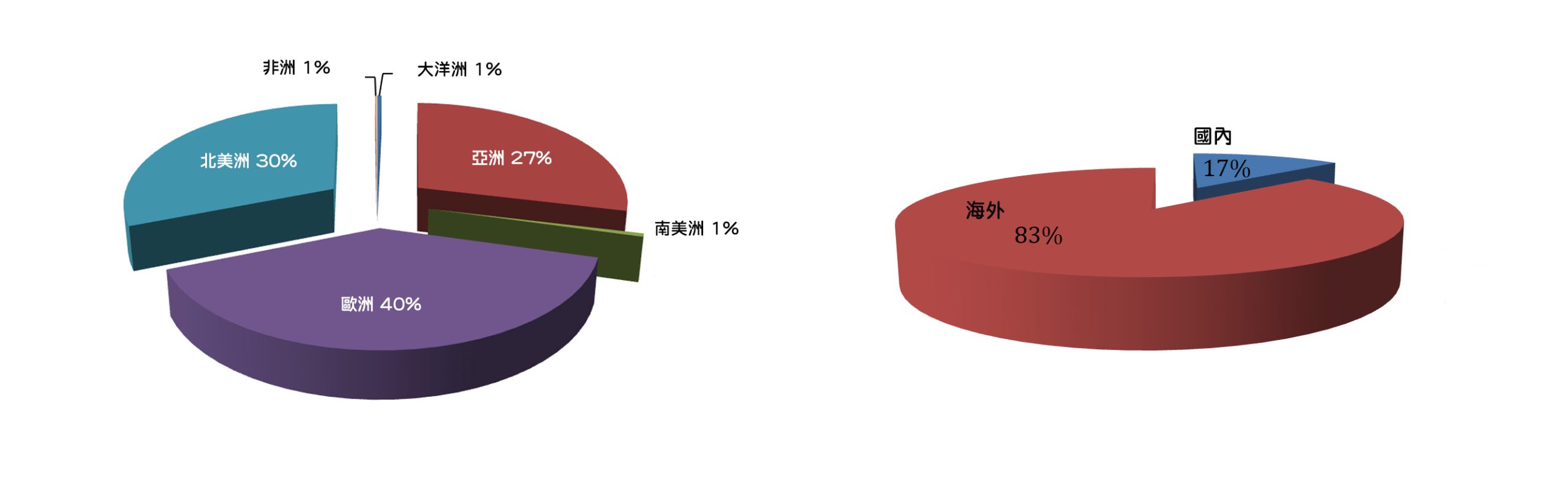 Global marketing distribution map
