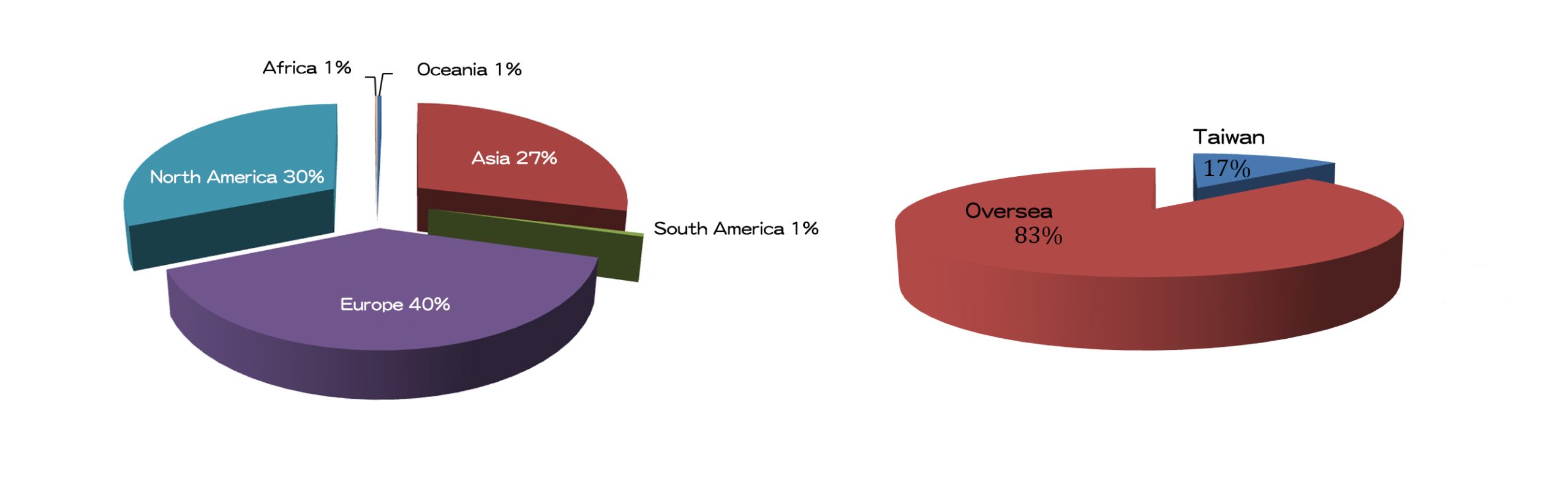 Global marketing distribution map